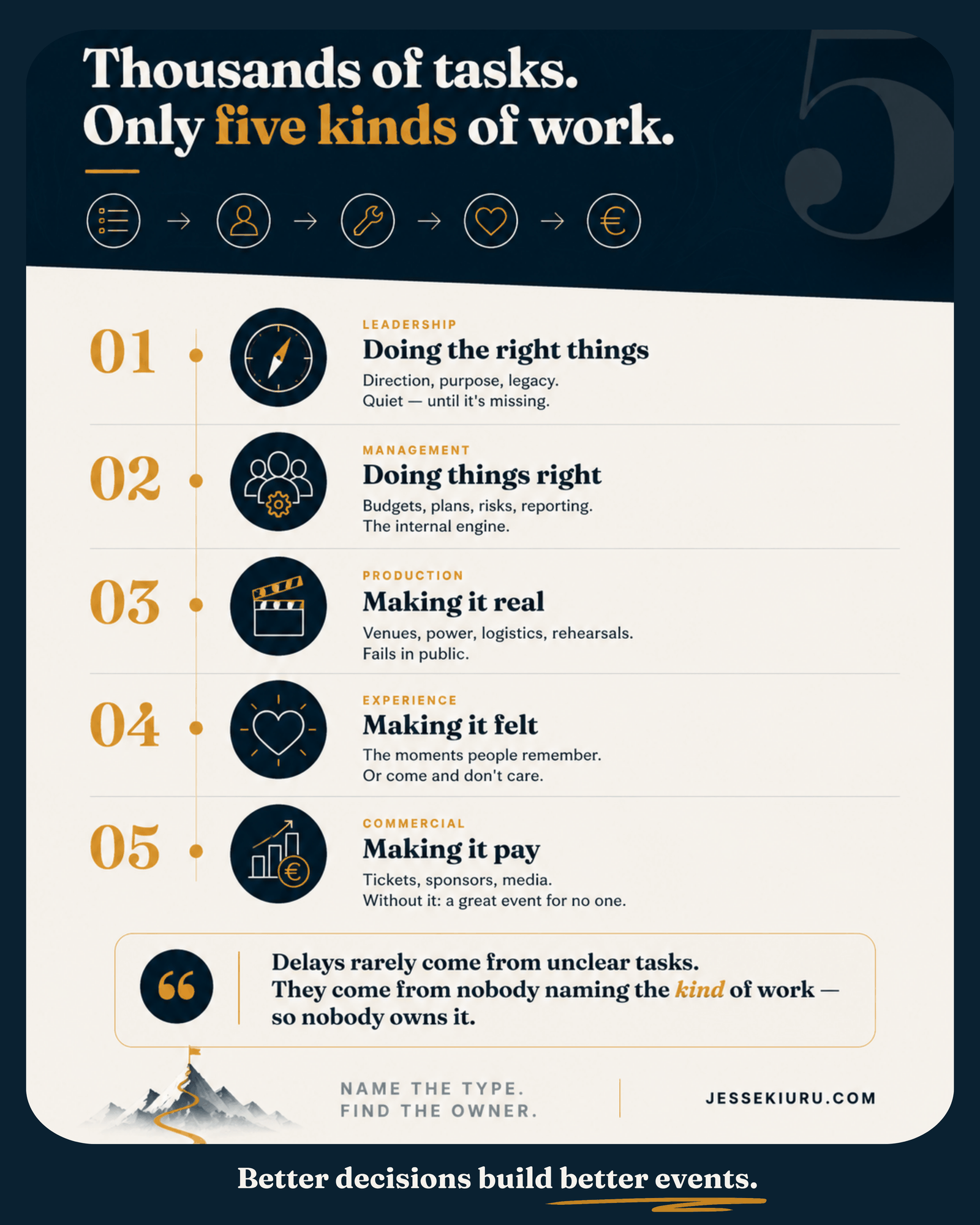 The five kinds of event work: 01 Leadership, doing the right things — direction, purpose, legacy. 02 Management, doing things right — budgets, plans, risks, reporting. 03 Production, making it real — venues, power, logistics, rehearsals. 04 Experience, making it felt — the moments people remember. 05 Commercial, making it pay — tickets, sponsors, media.
